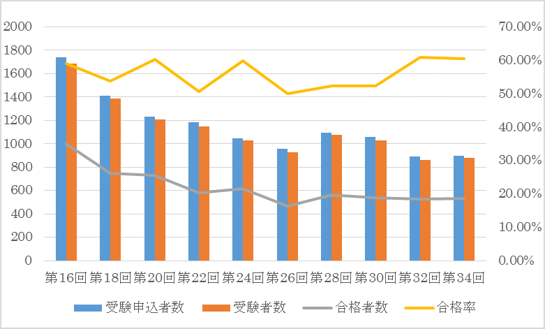 2017年/第35回】理容師・美容師国家試験合格発表 2017年/第35回】理容師・美容師国家試験合格発表